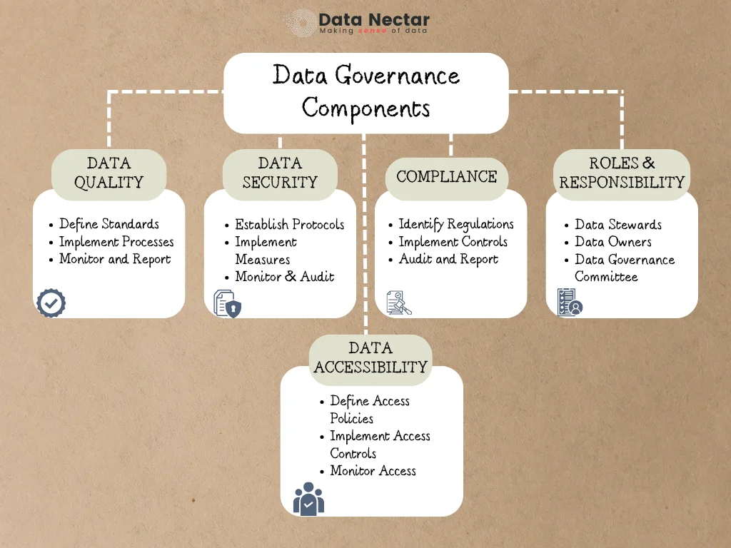 Data Governance components