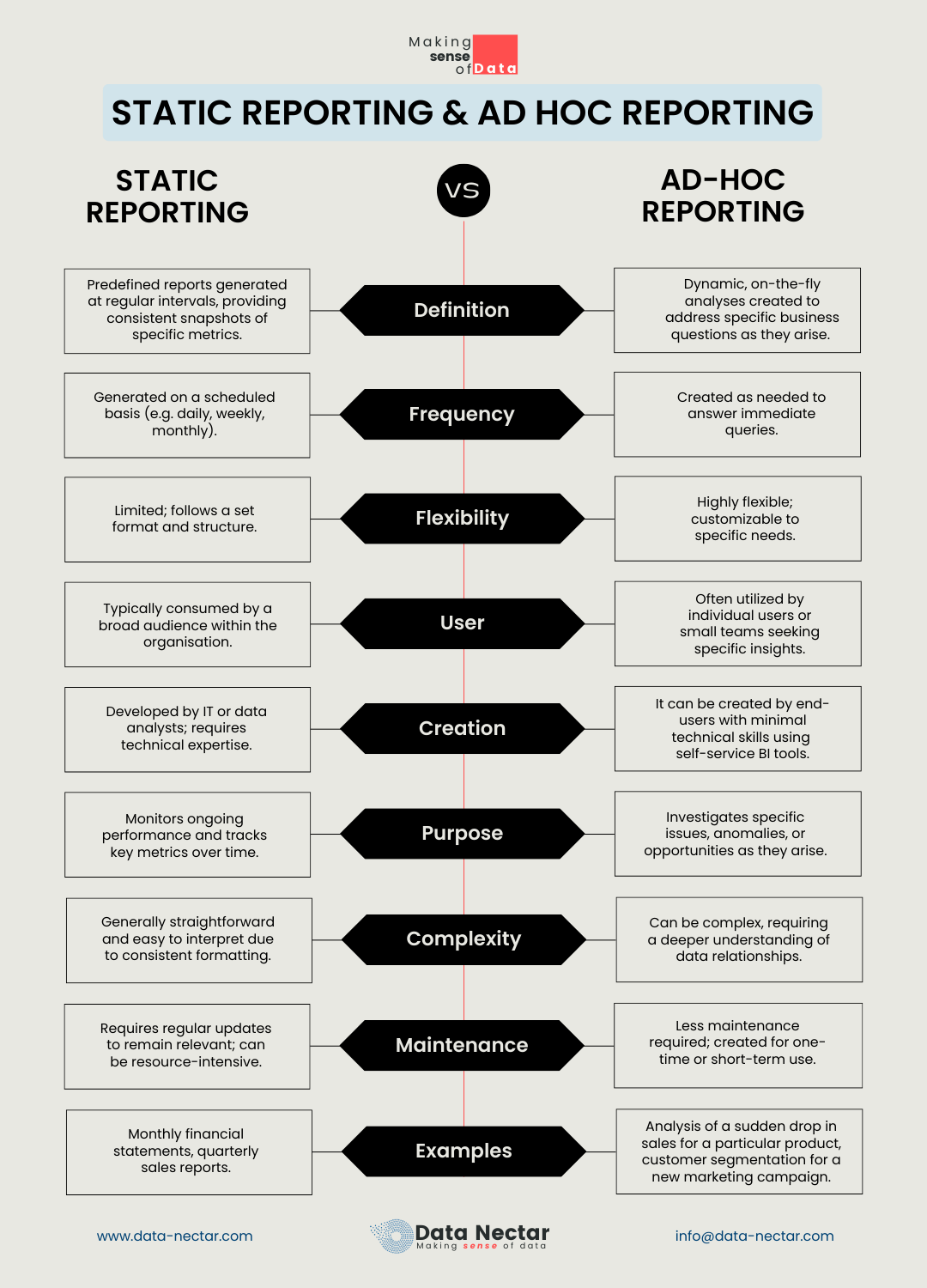 Data Governance components